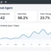 AI-personalized subject lines and content improve open and click-through rates.